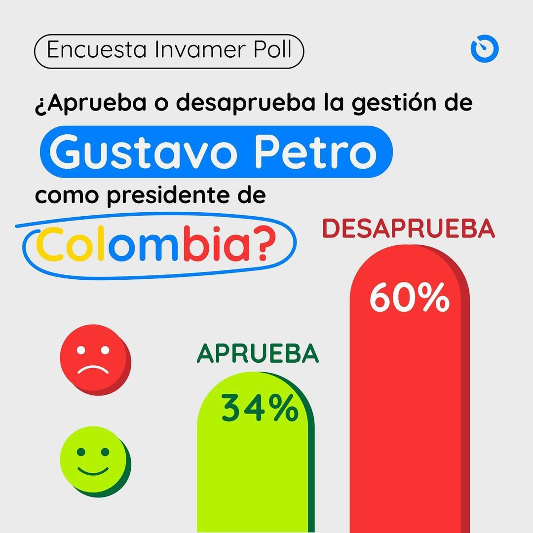 Desaprobación del presidente Gustavo Petro se ubica en el 60%, según encuesta: aquí le contamos