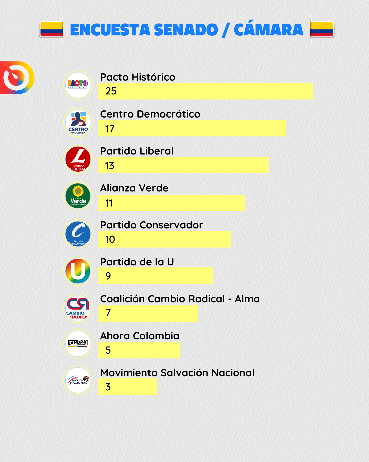 Reconfiguración del Senado 2026-30: así quedaron repartidas las 102 curules con nombres propios