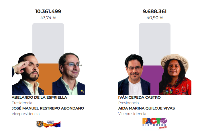 Así votó Colombia: los departamentos que apoyaron a De la Espriella y a Cepeda en primera vuelta