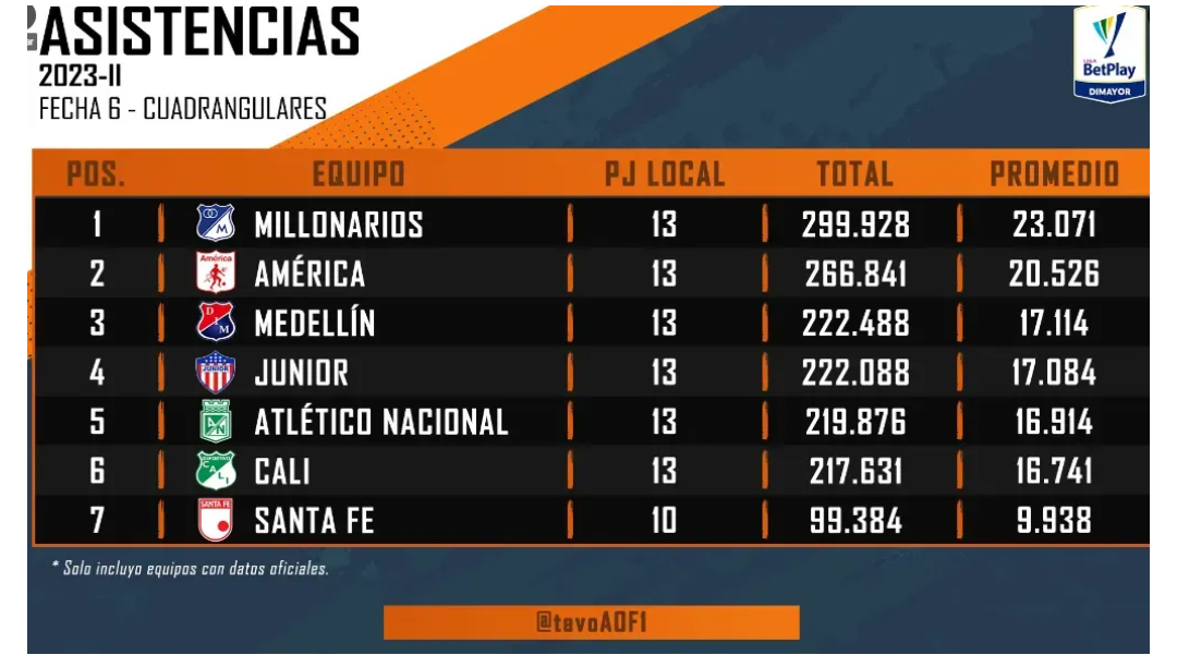 Promedio de asistencias Liga Betplay