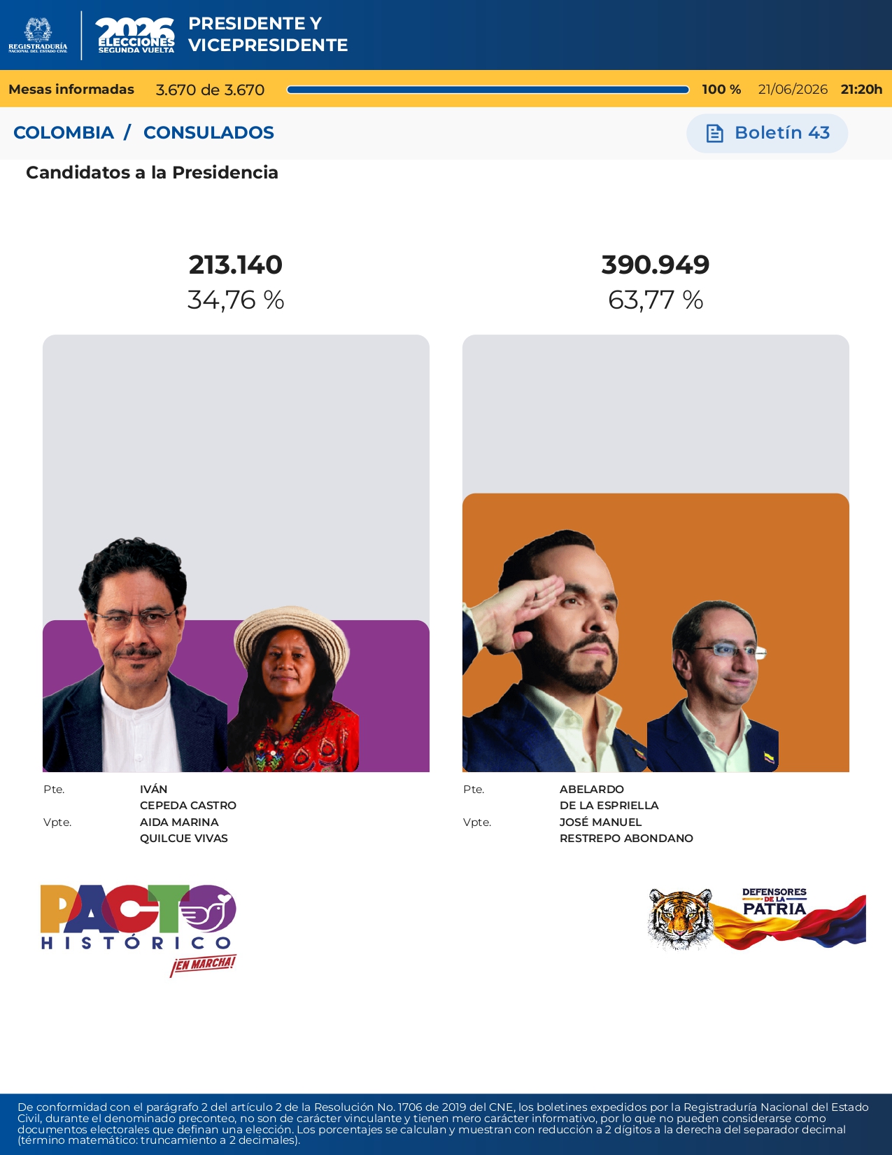 Así votaron los colombianos en el exterior: Abelardo de la Espriella ganó en países con miles de votantes