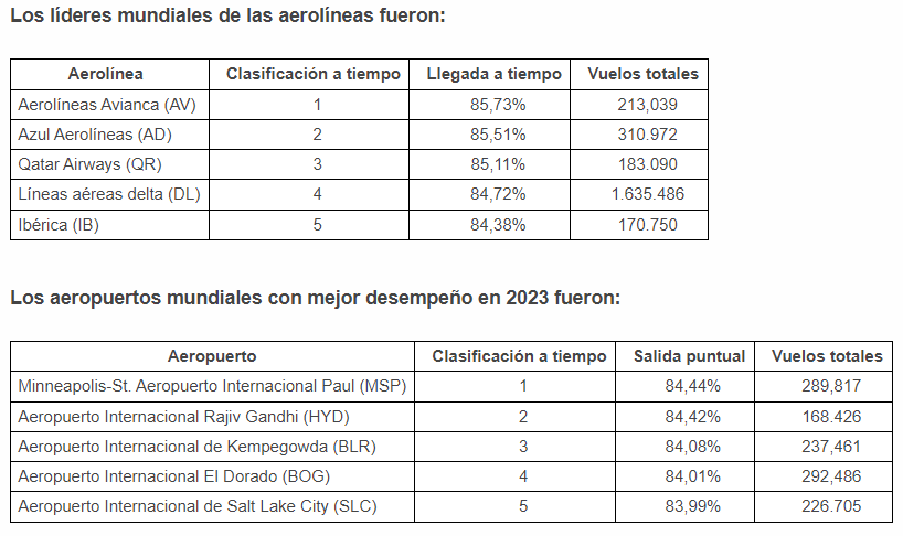Aeropuertos y aerolíneas con mejor desempeño