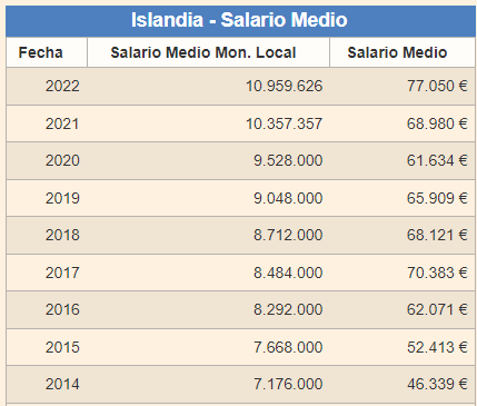 Salario Islandia
