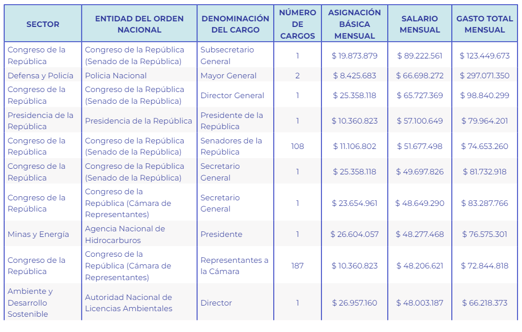 Funcionarios del Estado con los salarios más altos