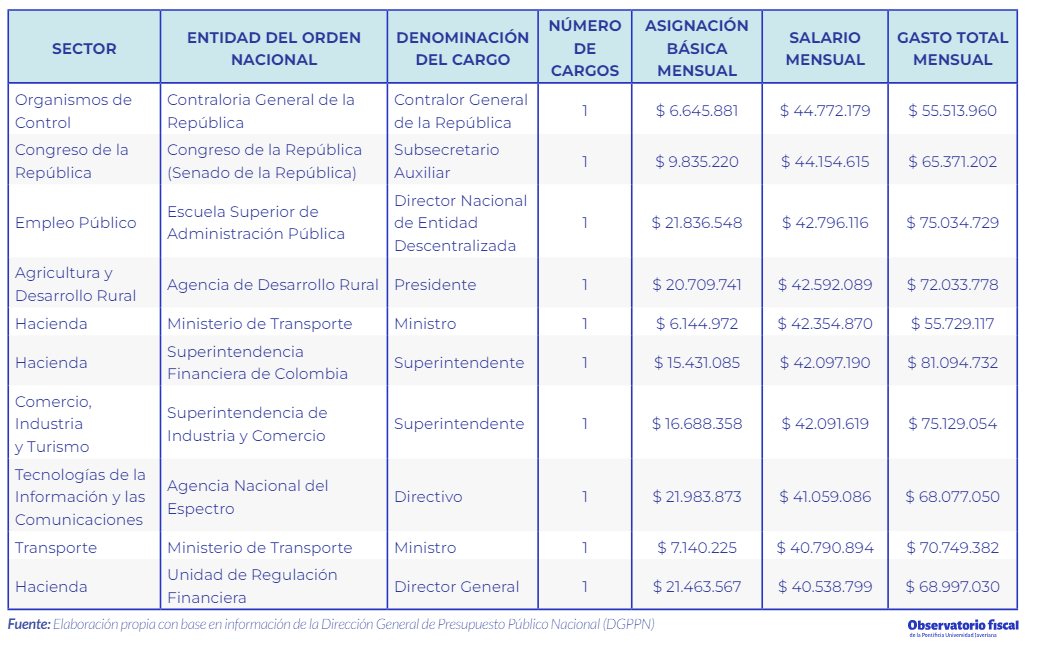 Funcionarios del Estado con los salarios más altos