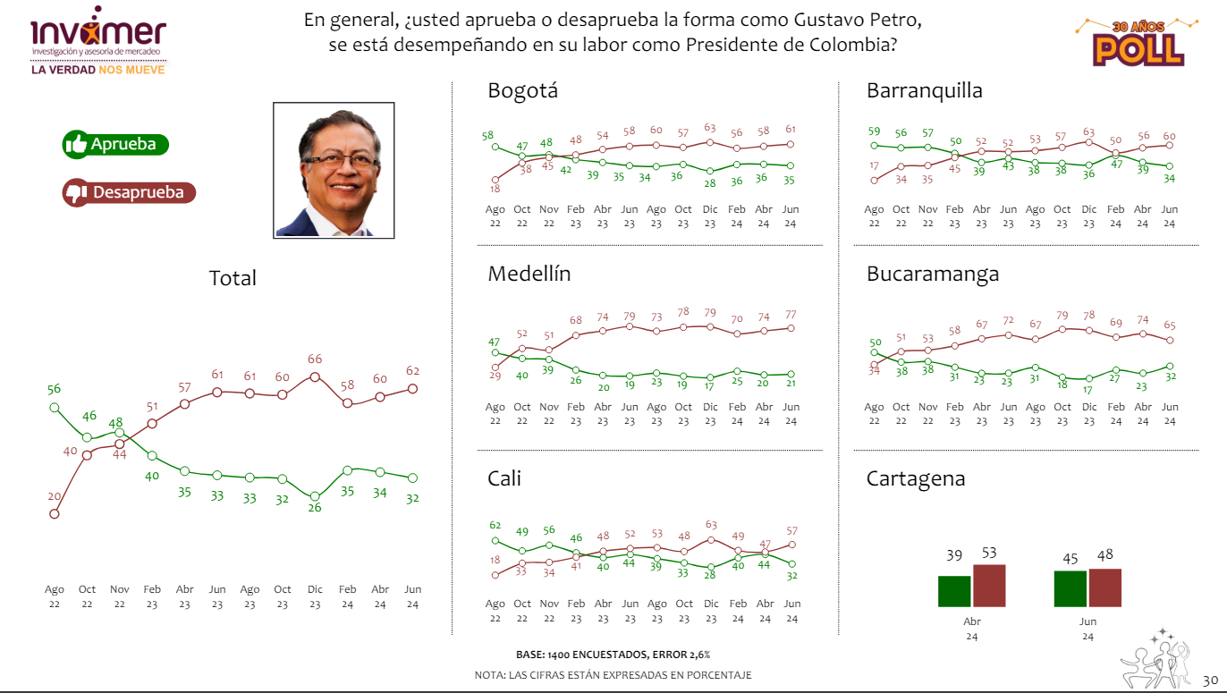 Invamer Poll desaprobación Petro