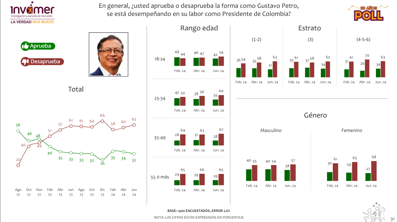 Invamer Poll desaprobación Petro