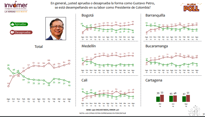 Desaprobación presidente Gustavo Petro
