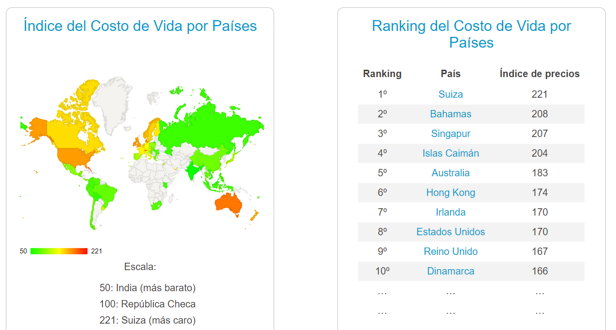 Países más caros